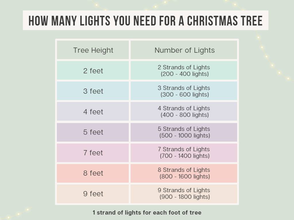 height of tree and number of christmas lights
